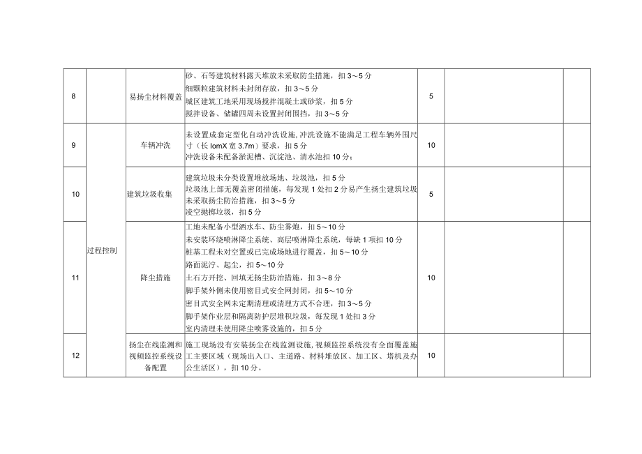 扬尘治理管理工作检查考评表.docx_第3页