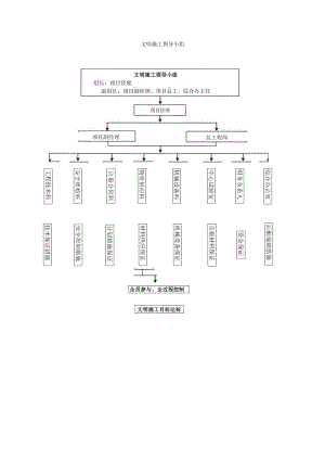 文明施工领导小组（可修改版）.docx
