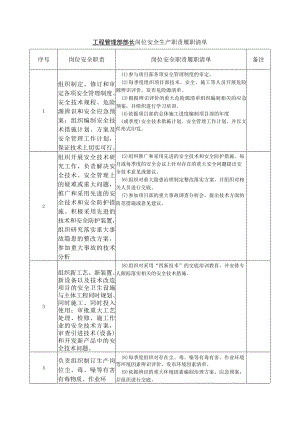工程管理部部长岗位安全生产职责履职清单.docx