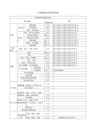 工程维修时间要求标准.docx
