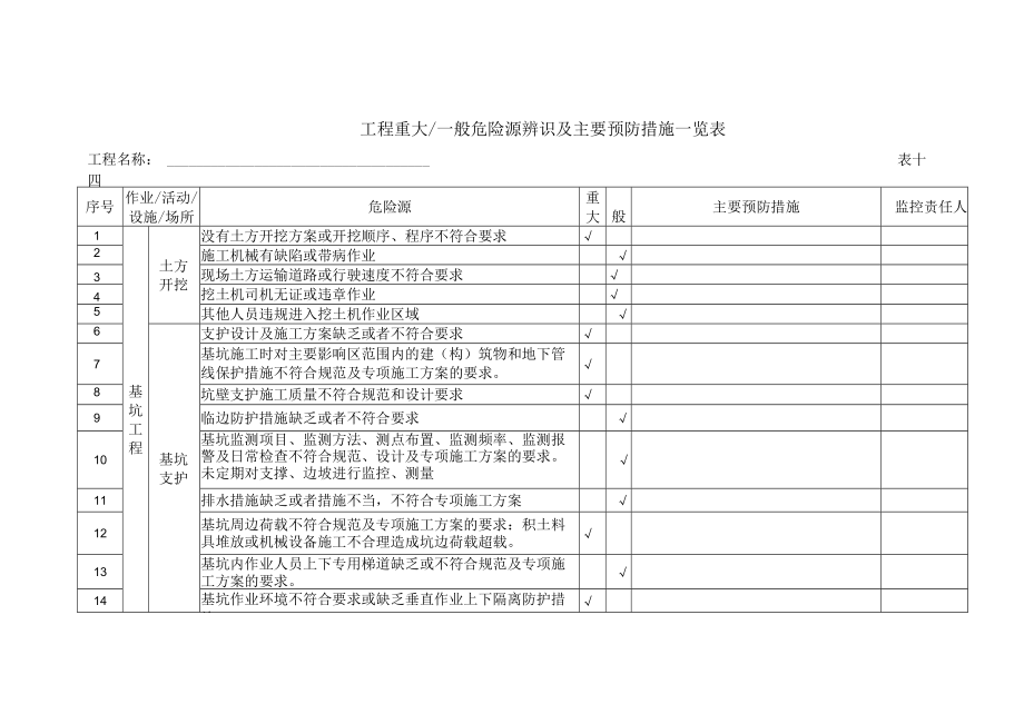 工程重大一般危险源辨识及主要预防措施一览表.docx_第1页