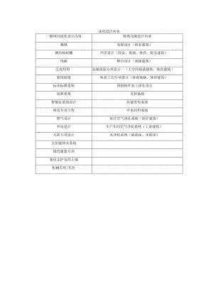 建设施工深化设计范围.docx