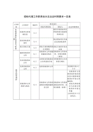 招标代理工作职责划分及法定时限要求一览表.docx