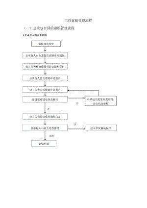 工程索赔管理流程.docx
