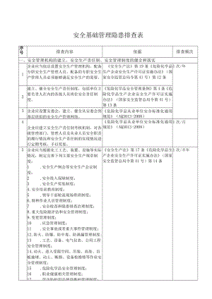 安全基础管理隐患排查表.docx