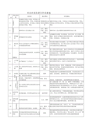 有限空间存在的危险源及防范措施.docx