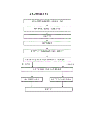 工作人员脱隔离衣流程.docx