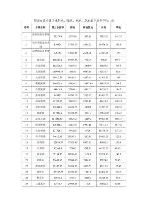 思南县区域耕地、园地、林地、草地面积清单.docx