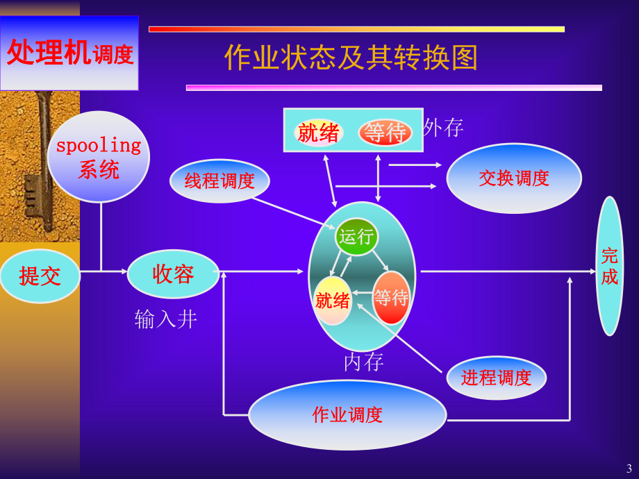 操作系统课件4.ppt_第3页