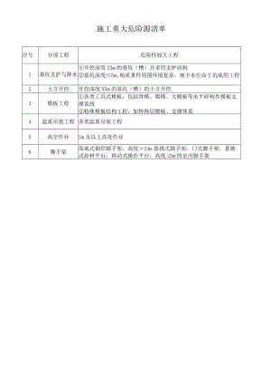 施工重大危险源清单.docx