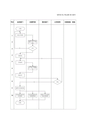 承包商安全管理工作流程.docx
