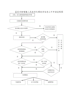 昌邑市柳疃镇人民政府处理政府信息公开申请流程图.docx