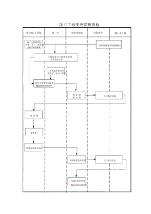 建筑施工项目工程变更管理流程.docx