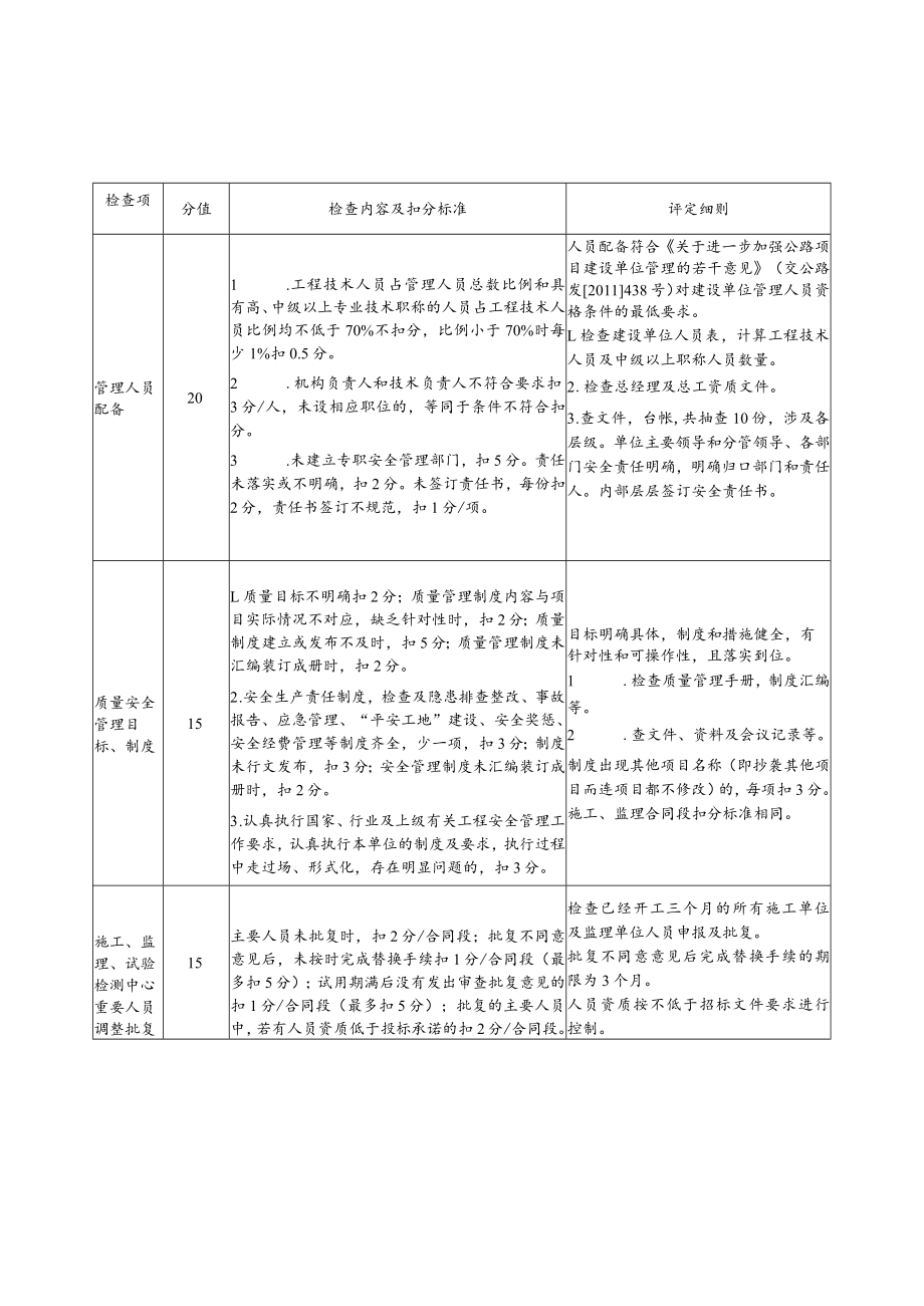 建设单位质量安全管理行为评分表.docx_第1页