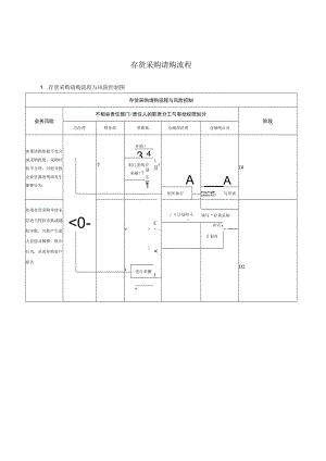 存货采购请购流程.docx