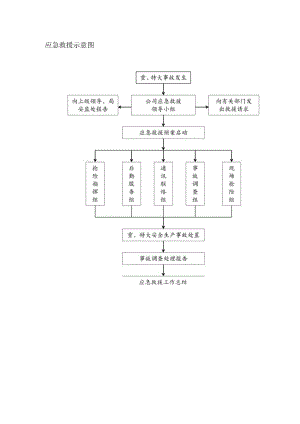 应急救援示意图.docx