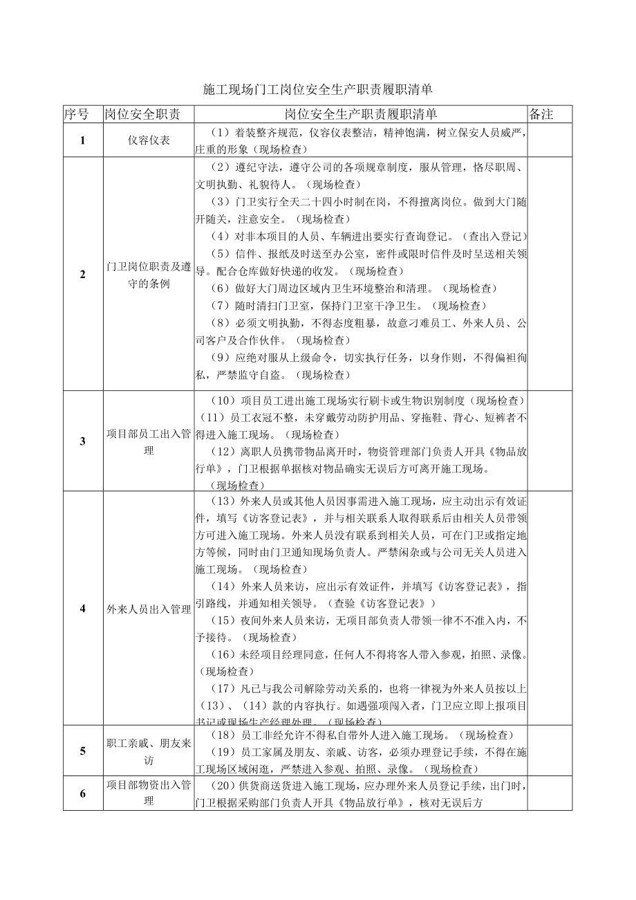 施工现场门卫岗位安全生产职责履职清单.docx_第1页