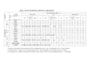 建设工程项目监理机构主要管理人员配备标准.docx