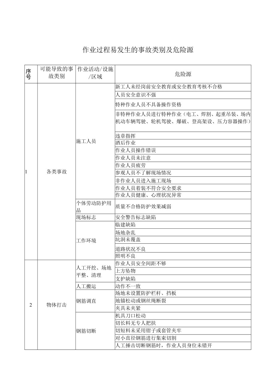 建筑施工作业过程易发生的事故类别及危险源.docx_第1页