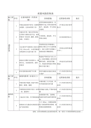建筑施工砌体阶段质量风险控制要点（含检查记录表）.docx