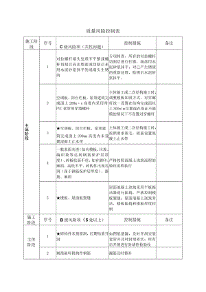 建筑施工主体阶段质量风险控制表.docx