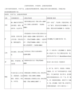 工程所用原材料、中间材料、金属结构的检测.docx