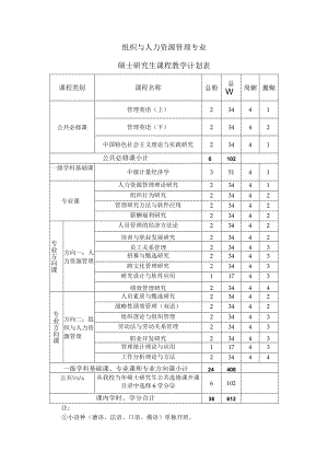 组织与人力资源管理专业硕士研究生课程教学计划表.docx