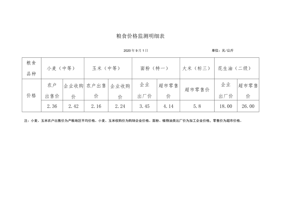 粮食价格监测明细表.docx_第1页