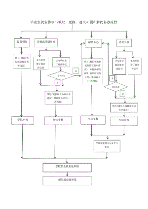 毕业生就业协议书领取、更换、遗失补领和解约补办流程.docx