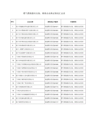 燃气燃烧器具安装、维修企业换证情况汇总表.docx