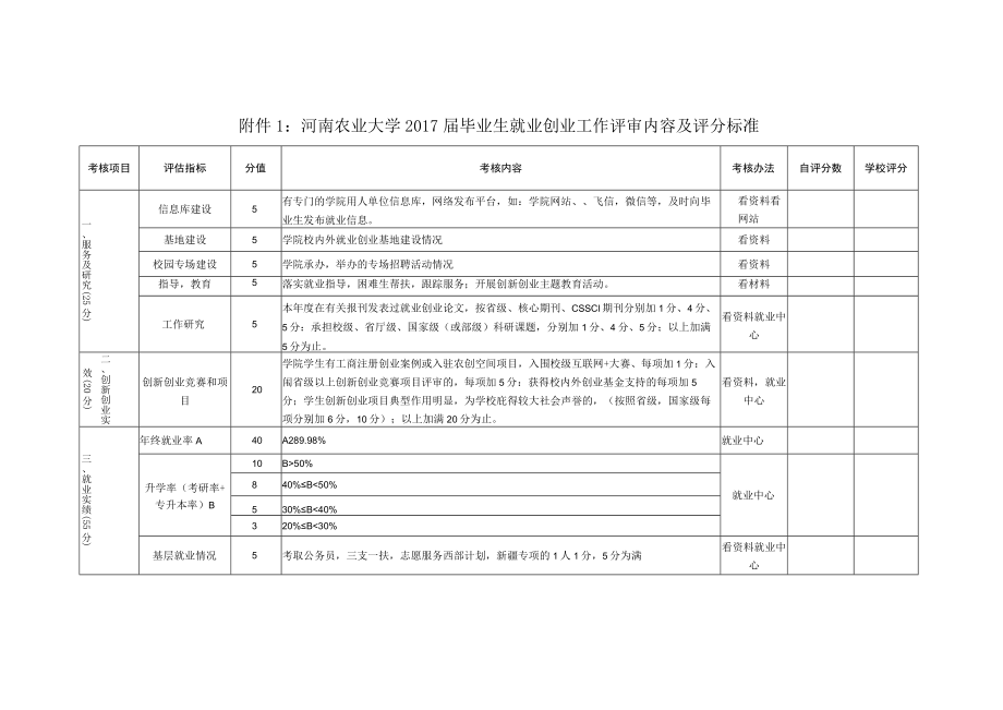 河南农业大学2017届毕业生就业创业工作评审内容及评分标准.docx_第1页