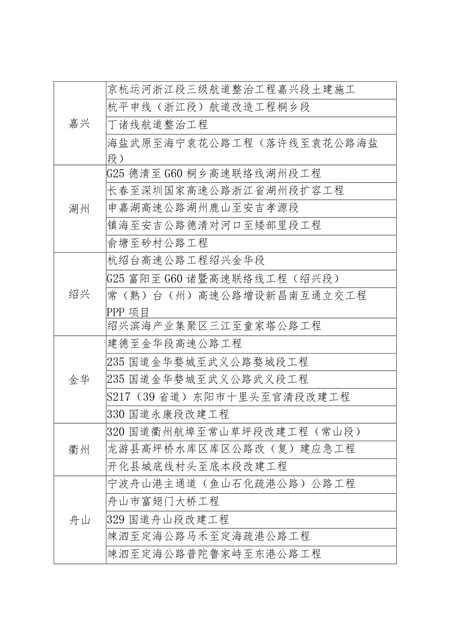 深基坑、高边坡施工项目清单.docx_第2页