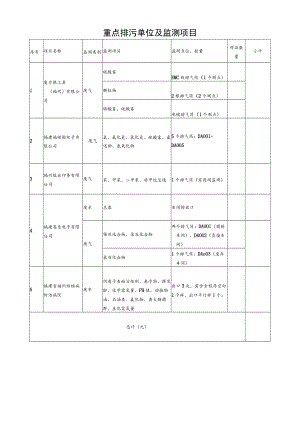 重点排污单位及监测项目.docx