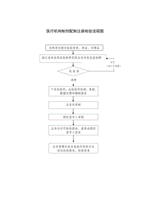 医疗机构制剂配制注册检验流程图.docx