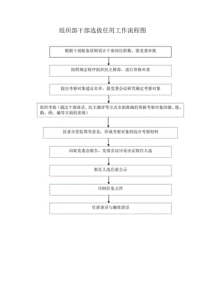 组织部干部选拔任用工作流程图.docx
