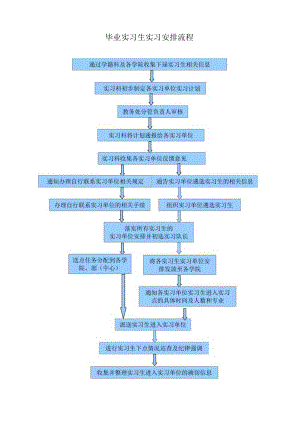 毕业实习安排流程.docx