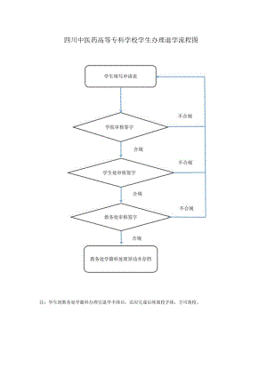 学生办理退学流程图.docx