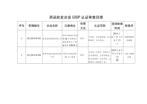 药品批发企业GSP认证审查目录.docx