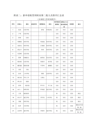 表二新申请租赁周转房第二批人员排序汇总表.docx