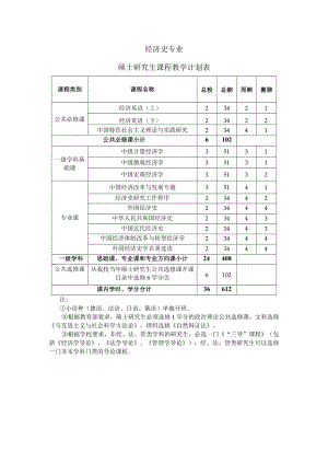 经济史专业硕士研究生课程教学计划表.docx