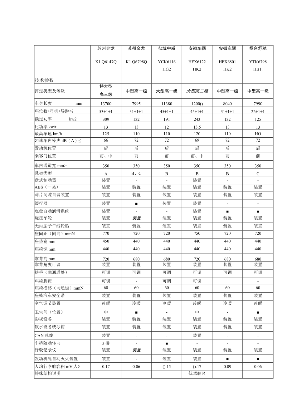 高级客车类型划分及等级评定表.docx_第1页