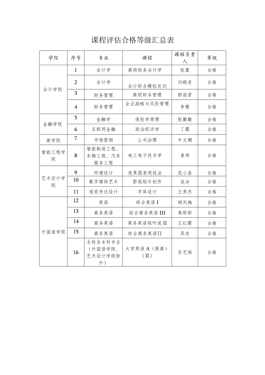 课程评估合格等级汇总表.docx_第1页