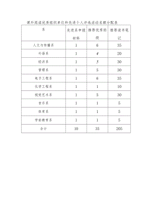 课外阅读优秀组织单位和先进个人评选活动名额分配表.docx