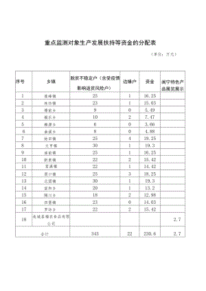 重点监测对象生产发展扶持等资金的分配表.docx