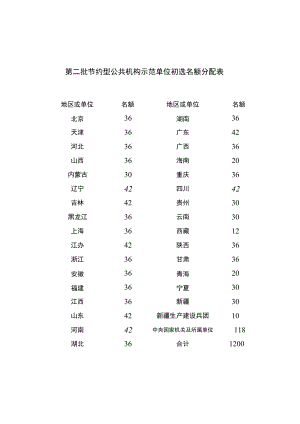 第二批节约型公共机构示范单位初选名额分配表.docx