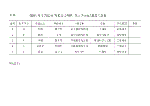 资源与环境学院2017年校级优秀博、硕士学位论文推荐汇总表.docx