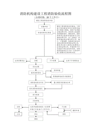 消防机构建设工程消防验收流程图办理时限20个工作日.docx