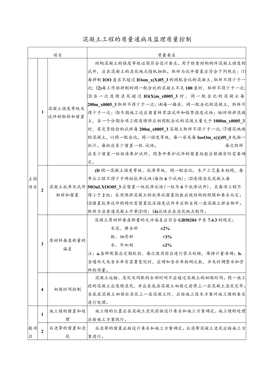 混凝土工程的质量通病及监理质量控制.docx_第1页