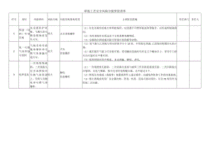 焊接工艺安全风险分级管控清单.docx