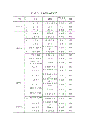 课程评估良好等级汇总表.docx